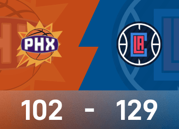 Báo cáo NBA: Harden có 30 điểm, 7 rebound và 7 kiến tạo, Clippers đánh bại Suns 129-102