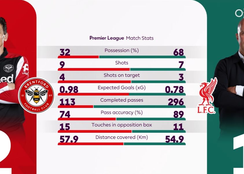Thống kê hiệp 1 Liverpool vs Brentford: Tỷ lệ rê bóng 73, đội chủ nhà chiếm thế thượng phong về số bàn thắng ghi được