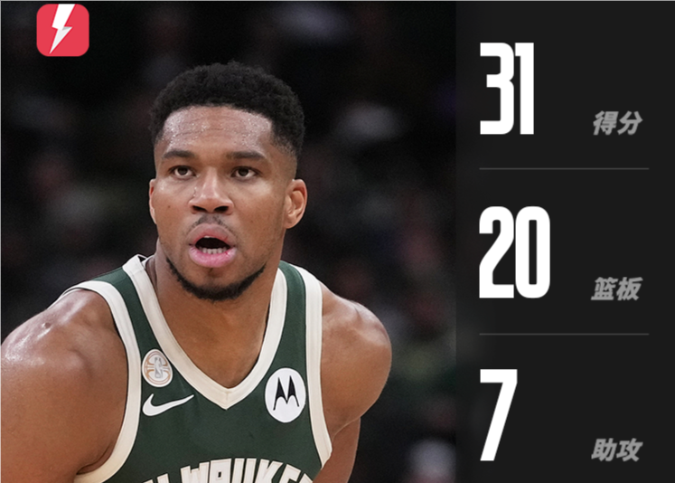 Quá mạnh mẽ! Antetokounmpo ghi được 31 điểm khi thực hiện 11/14 cú sút, 20 rebound và 7 kiến tạo.