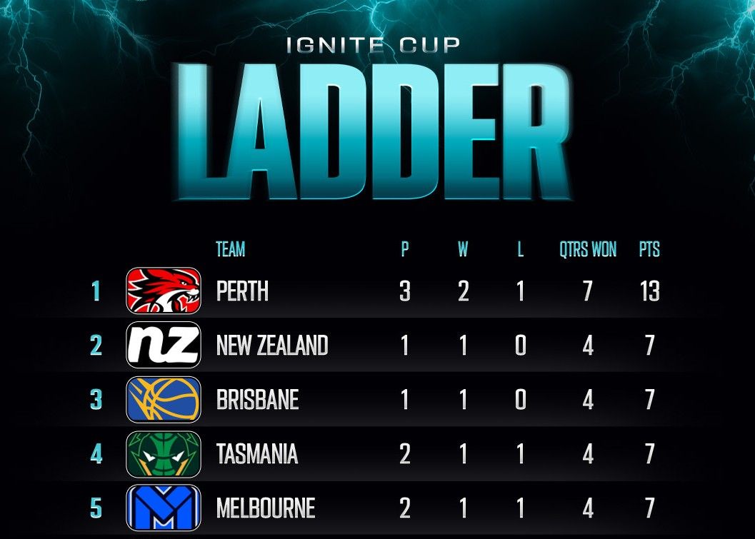 Bảng xếp hạng chức vô địch giữa mùa giải mới nhất của NBL: Mèo rừng, Kẻ hủy diệt và Đạn xếp hạng trong top ba